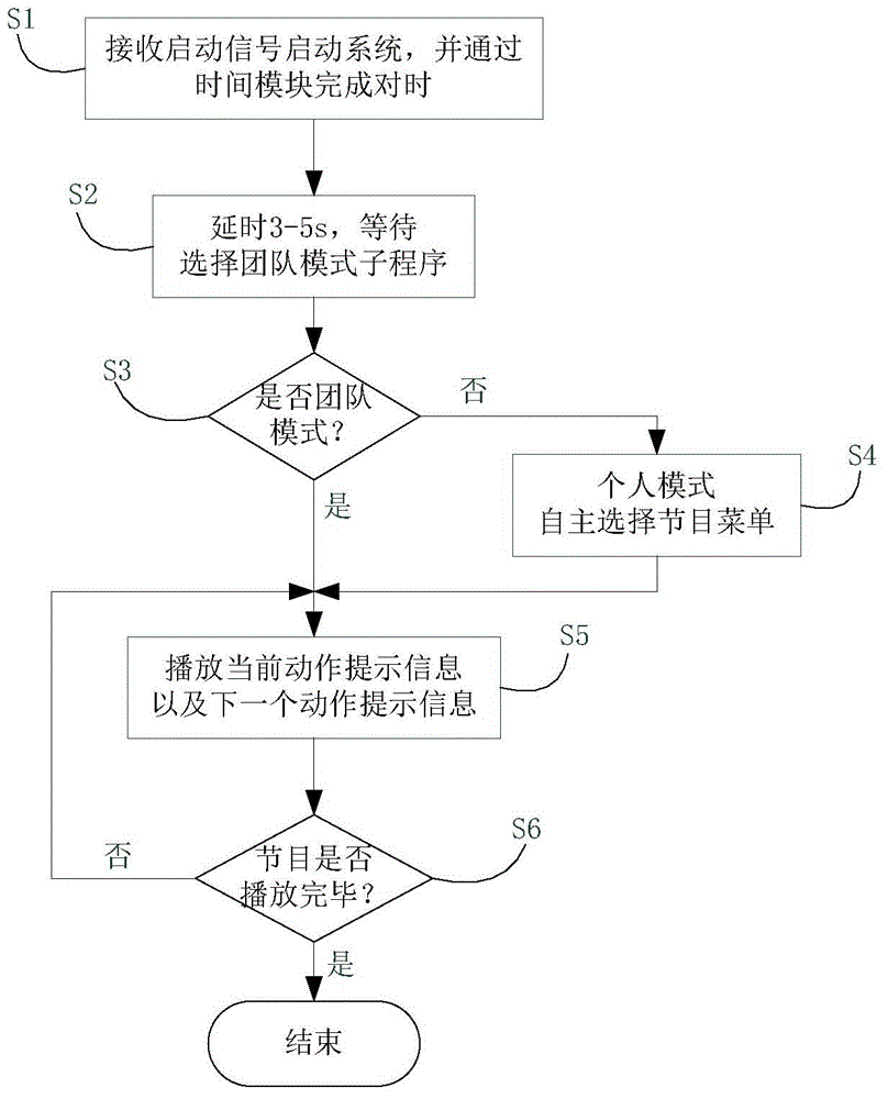 Prompting system of large-scale performance motions and prompting method thereof