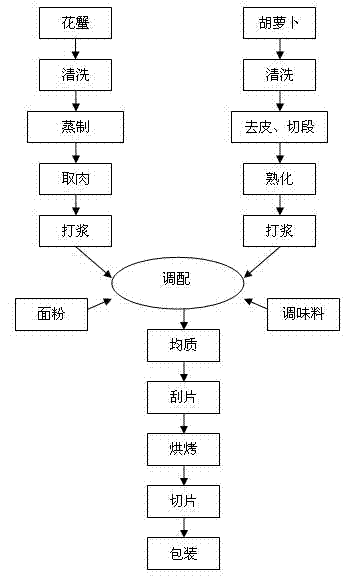 Method for making crab meat and carrot compounded paper-type foods