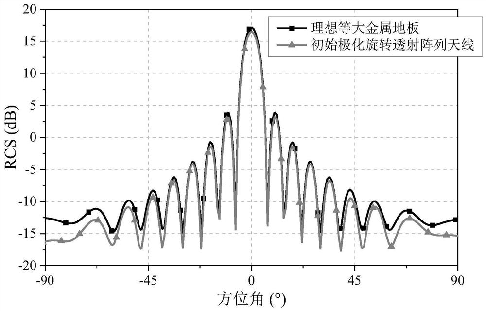 A Low RCS Polarization Rotating Broadband/Ultra Wideband Transmissive Array Antenna