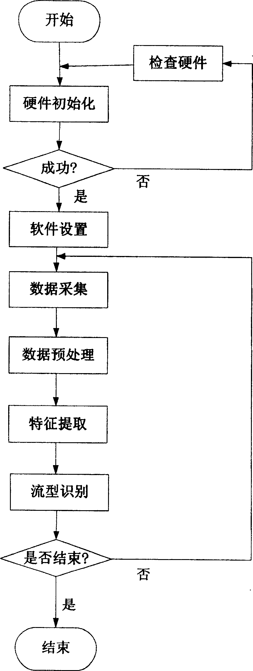 Gas liquid two phase flow type identification method based on information coalescence and flow type signal collection device