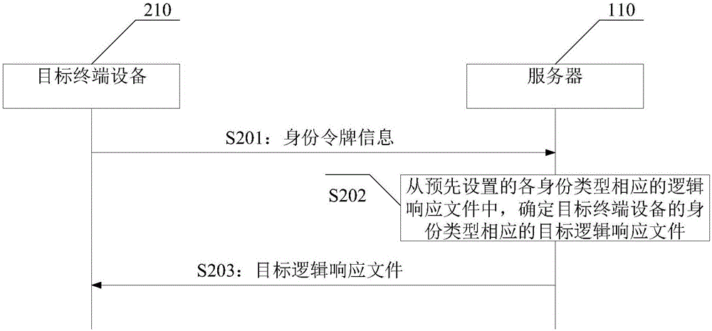 Data transmission method and device