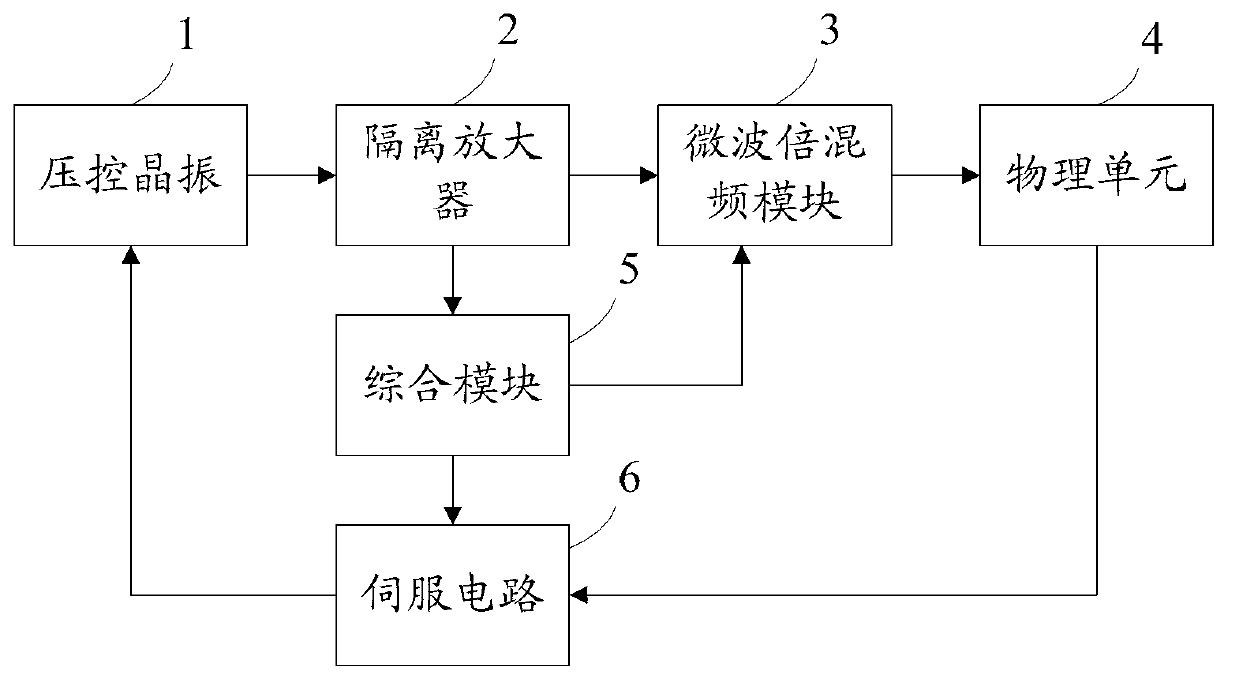 Atomic frequency standard servo method with temperature compensation and circuit