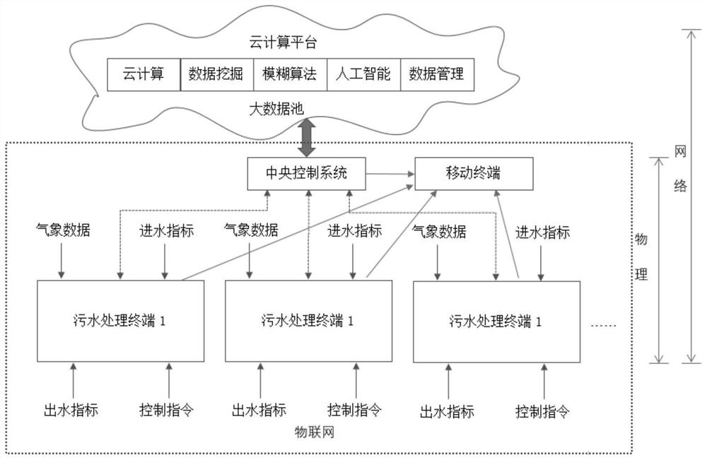 Sewage treatment analysis and control method based on data mining and intelligent algorithm