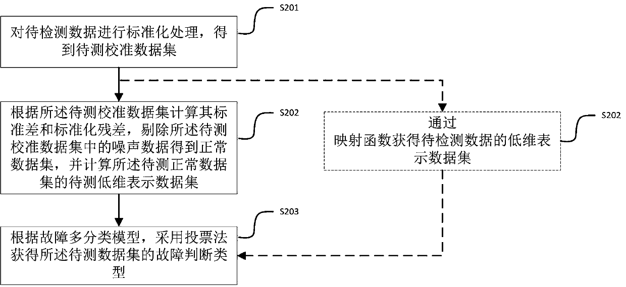 Noise-containing nonlinear process fault detection model construction method and detection method thereof