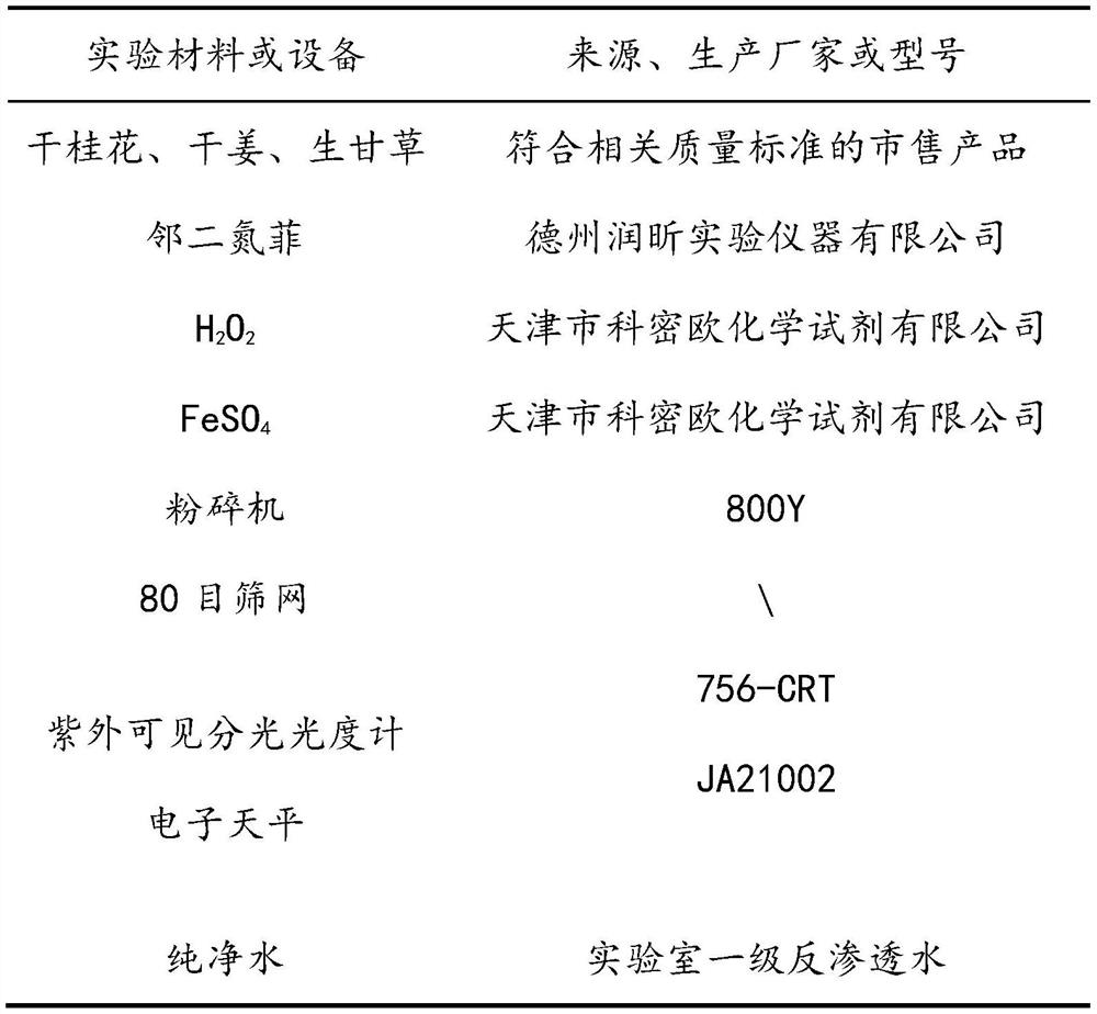 Beauty-maintaining and young-keeping substitutional tea without spicy ginger taste and preparation and drinking method thereof