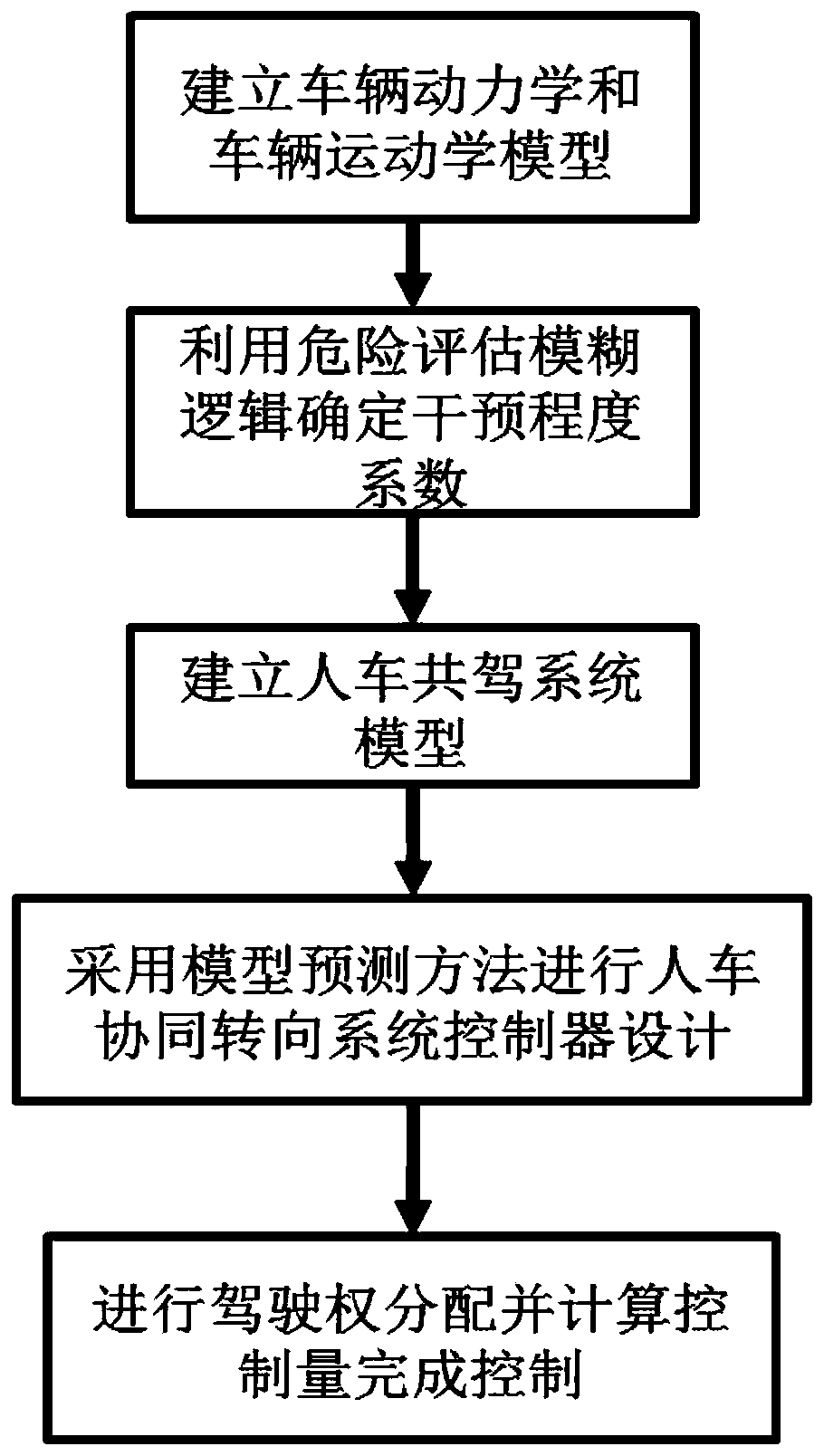 A driver-in-the-loop cooperative steering roll optimization control method