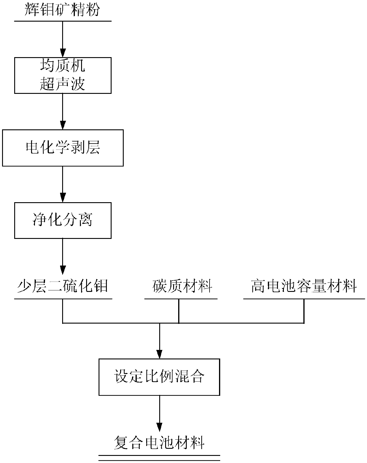 Novel battery material and preparation method and application thereof