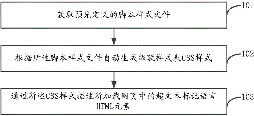 Method and device for loading webpage