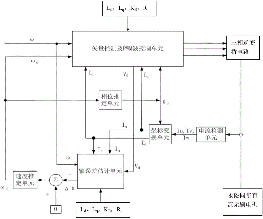 Low frequency control method of permanent magnet synchronous brushless DC motor