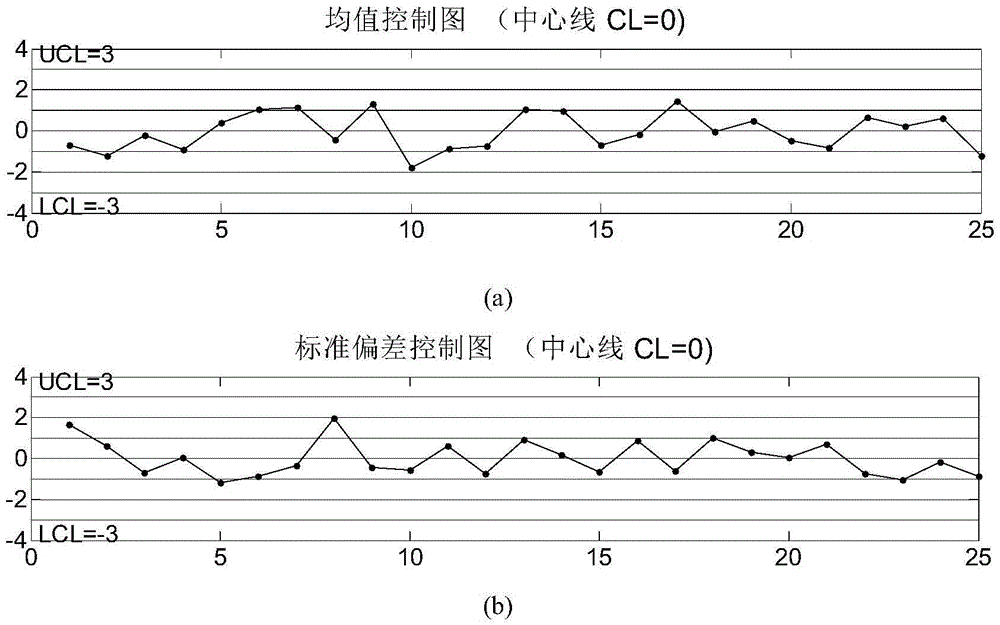 Statistical process control method of mean-standard deviation control charts of samples of different sizes
