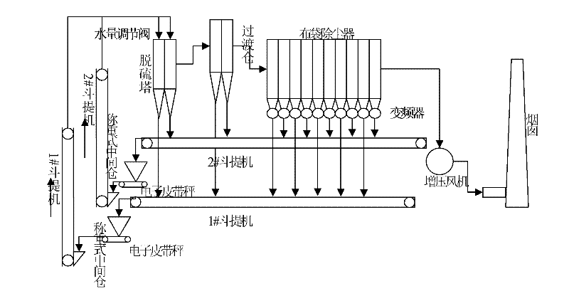 Accurate desulfurization system based on dense flow absorber desulfuration process