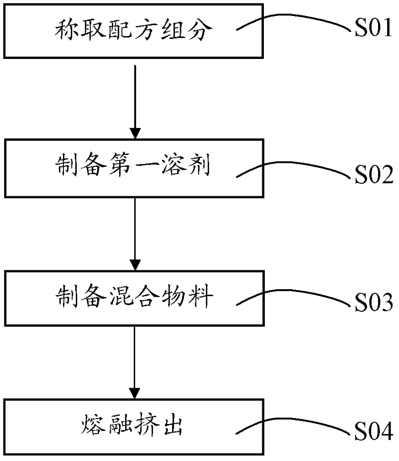 Ethylene propylene diene monomer grafted maleic anhydride and preparation method thereof