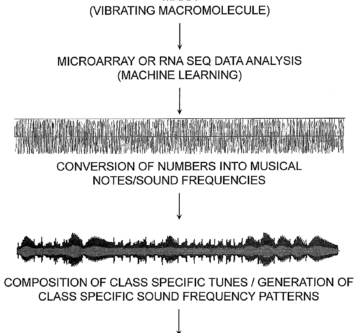 A mathematical musical orchestral method for predicting classes of patients for medical treatment