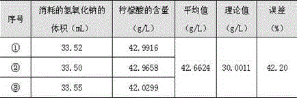 Method for analyzing citric acid in stainless steel electrolytic coloring liquid