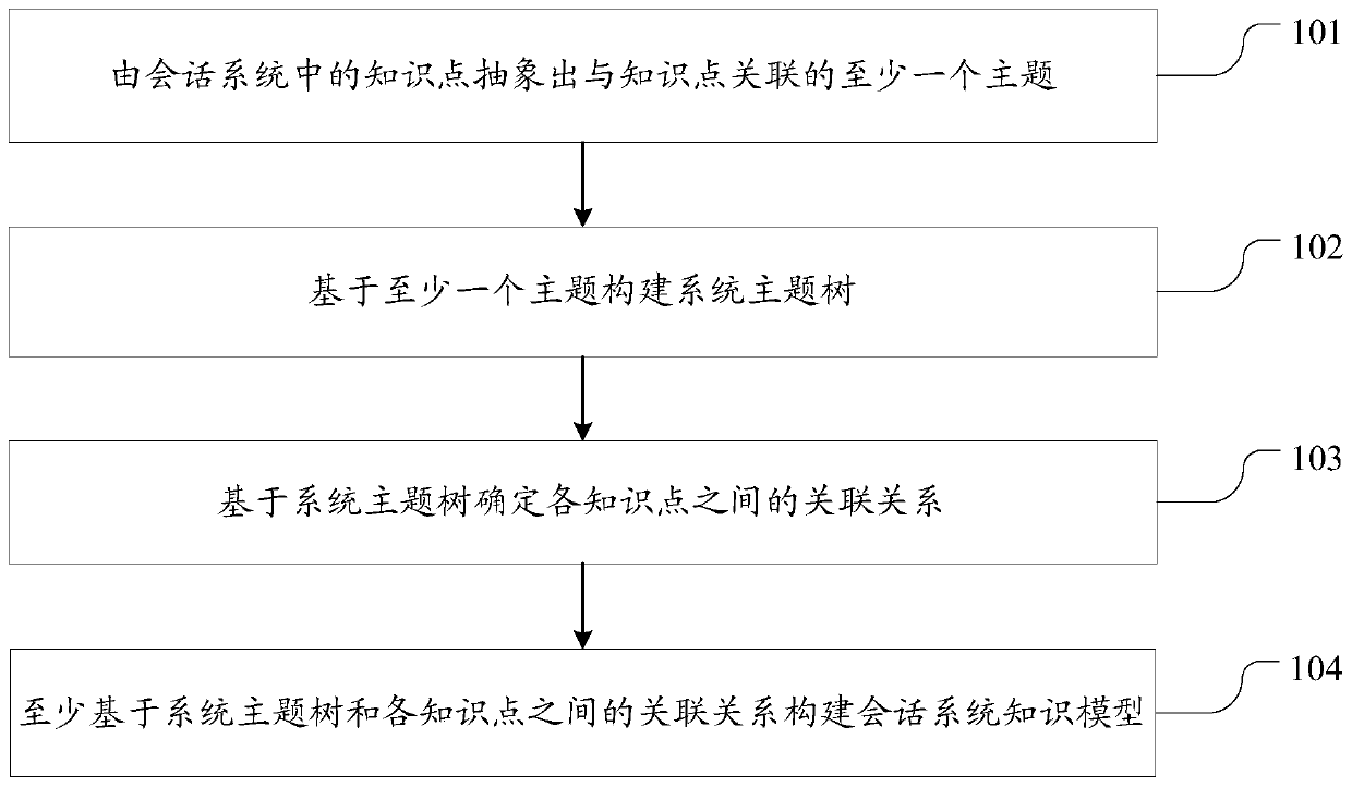 Methods and devices for constructing and using knowledge model of session system