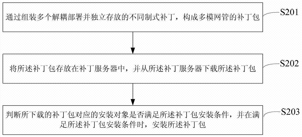 A component-type multi-mode network management patch package installation method and device