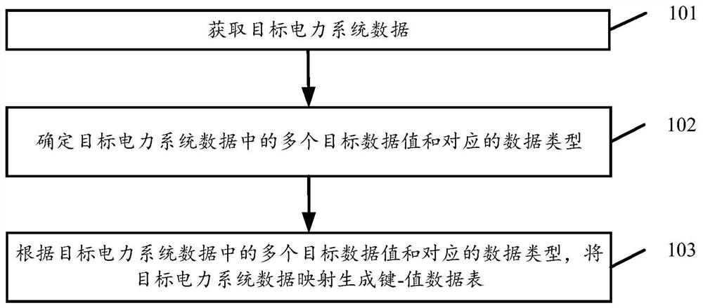 Power system data mapping method and device