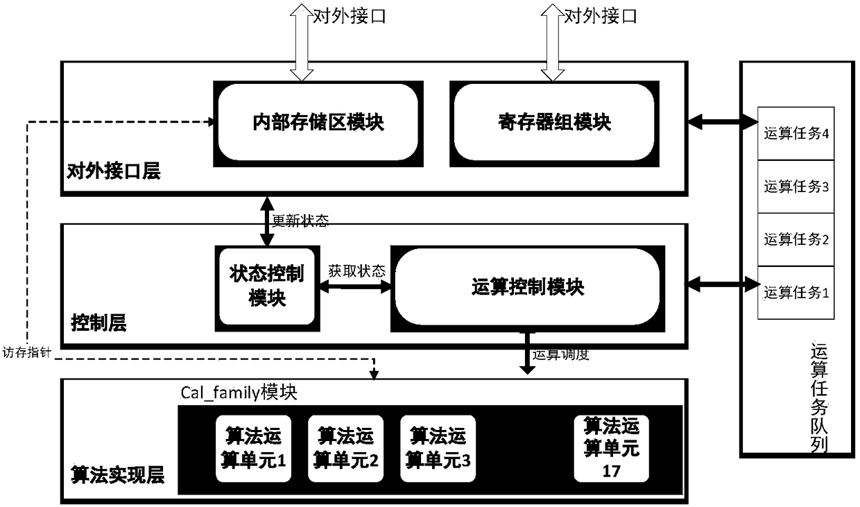 A Functional Simulator of Reconfigurable Special Purpose Processor Core