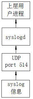 Method for reporting configuration information of equipment through syslog protocol