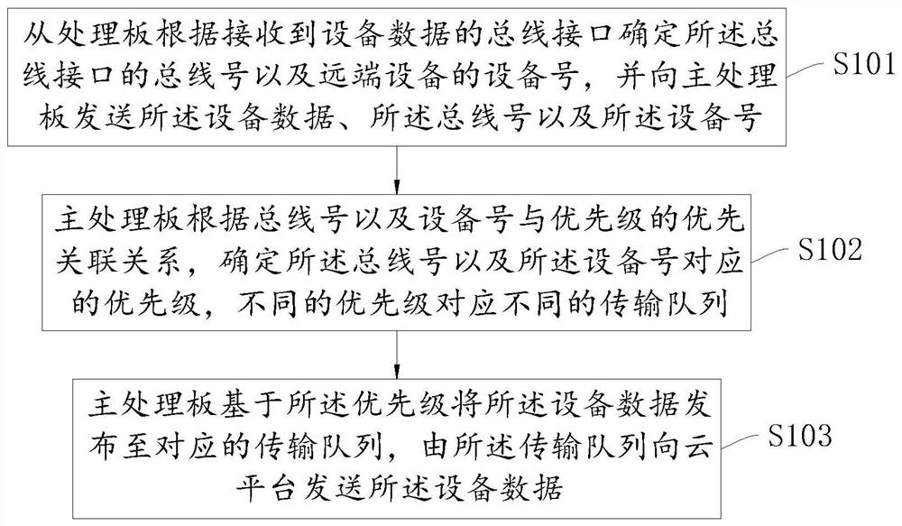 Vehicle-mounted router IoT data upload method, device, device and storage medium