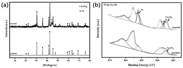 A kind of rare earth nano hydrogen storage alloy for catalyzing the hydrogen absorption and desorption of organic hydrogen storage liquid and its preparation method