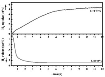 A kind of rare earth nano hydrogen storage alloy for catalyzing the hydrogen absorption and desorption of organic hydrogen storage liquid and its preparation method