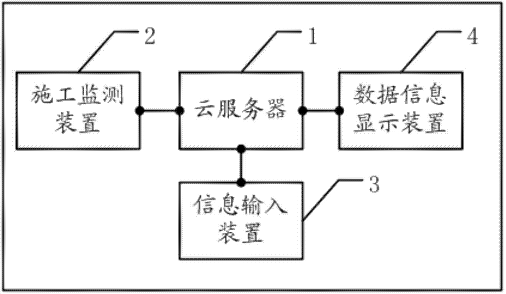 Whole construction process monitoring system and monitoring method based on cloud computing technology