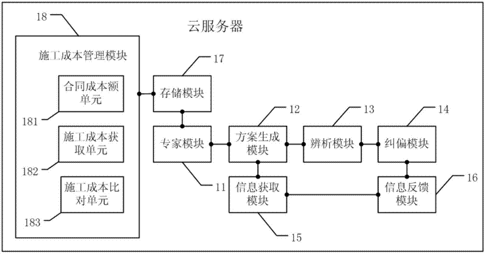 Whole construction process monitoring system and monitoring method based on cloud computing technology