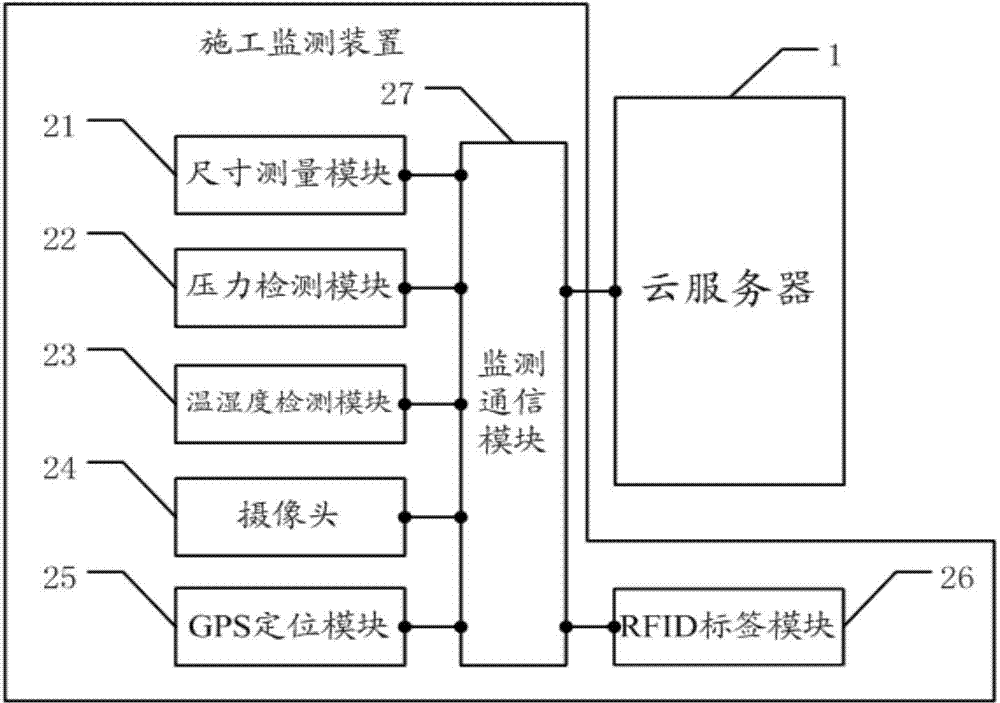 Whole construction process monitoring system and monitoring method based on cloud computing technology