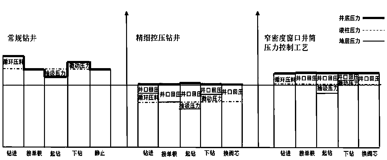 Well drilling pressure control facility and operation method of ultra-deep well