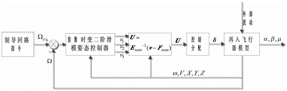 A Reentry Flight Attitude Control Method Based on Exponential Time-varying Second-Order Sliding Mode