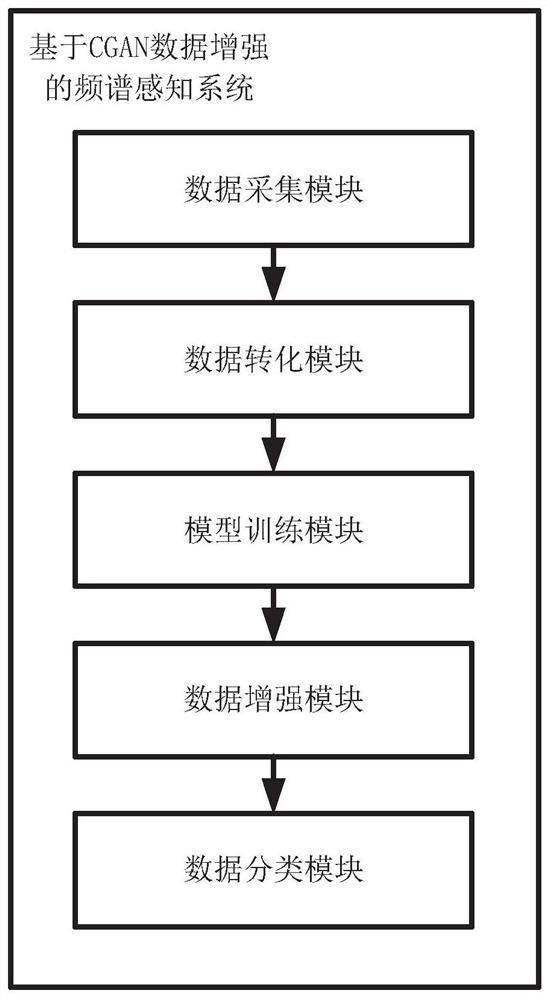 Spectrum sensing method and system based on CGAN data enhancement