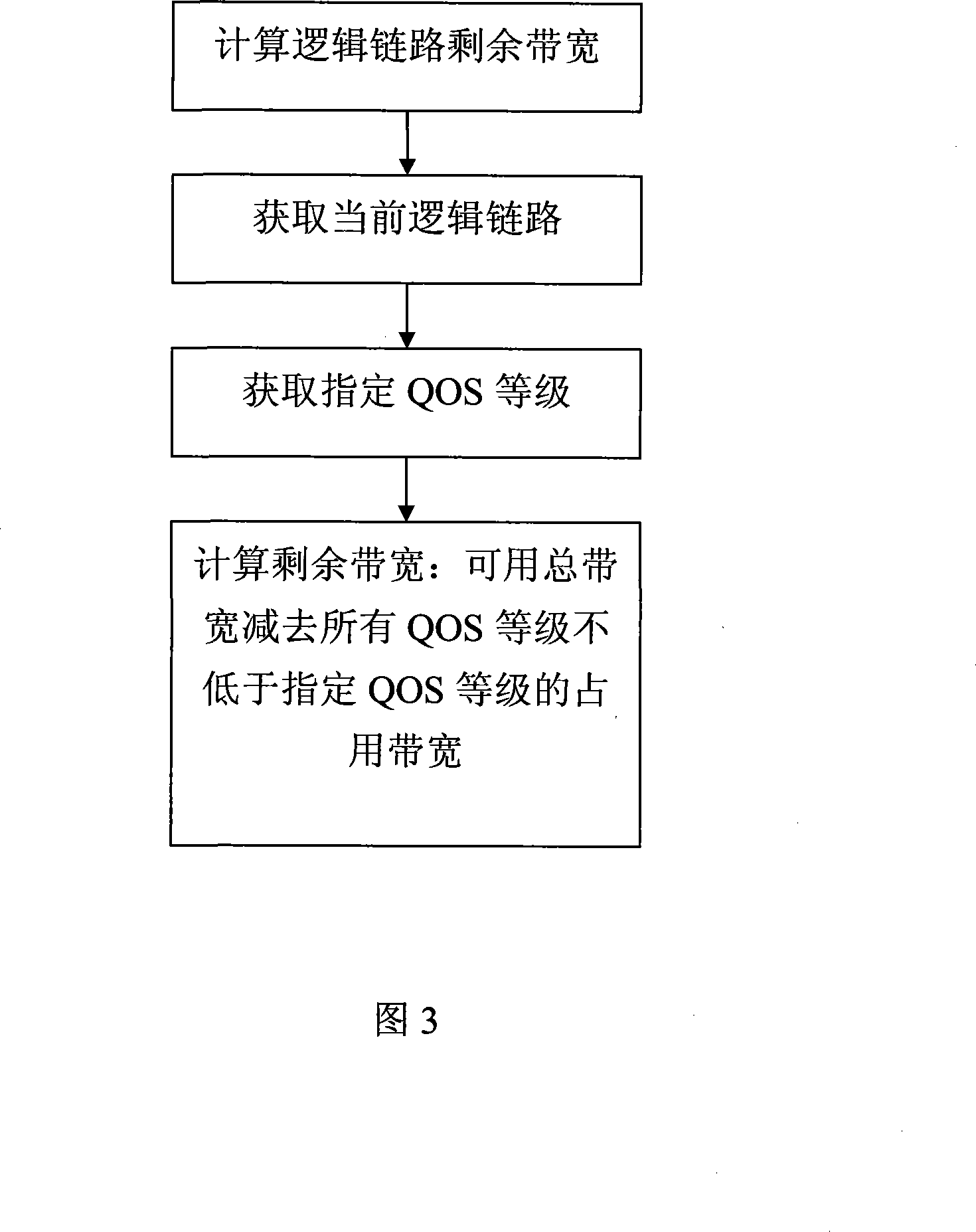 Method for distributing link bandwidth in communication network