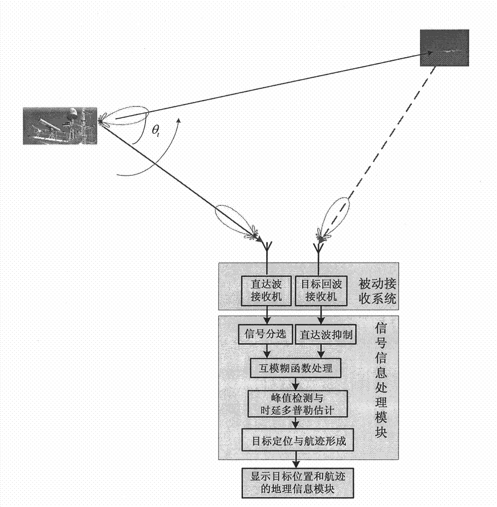 Passive detection system and method for detecting low-altitude target by using navigation radar signals