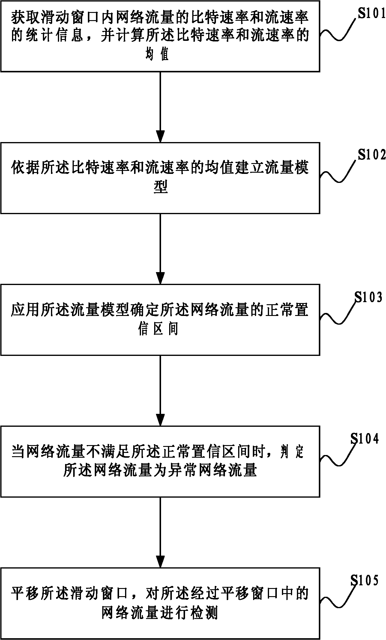 Method and system for network flow anomaly detection