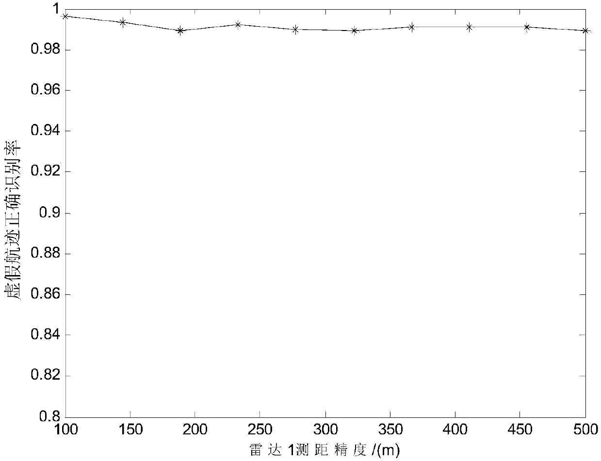 Algorithm for False Track Identification in Long Baseline Radar Network Based on Three-Threshold Delay Discrimination