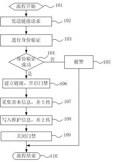 Electrical equipment operation and maintenance management method and control system