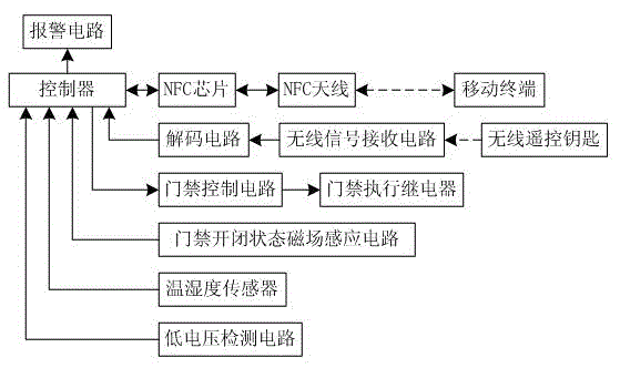 Electrical equipment operation and maintenance management method and control system