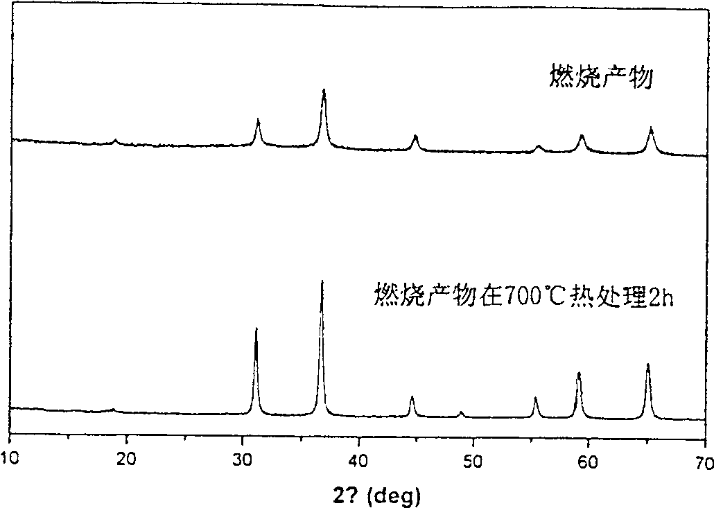Synthesizing nano crystal cobalt aluminium spinelle pigment by using solution combustion method