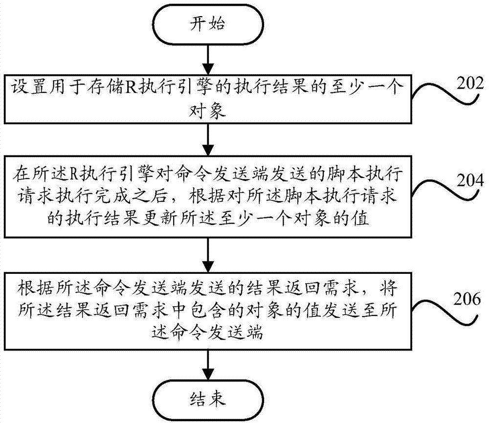 Optimization device and optimization method of rserve interaction mechanism