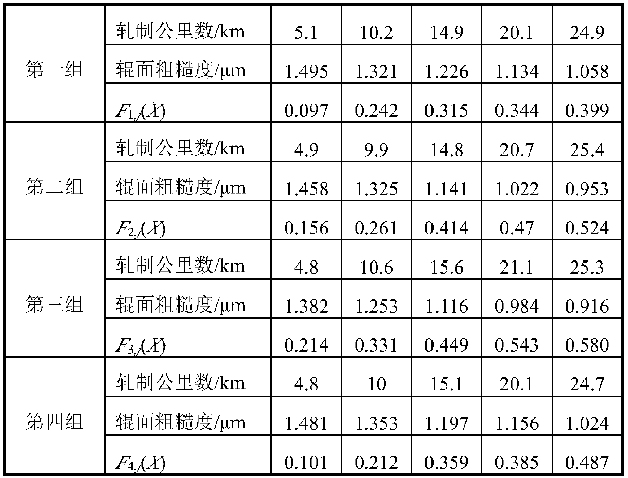 A Method for Predicting the Surface Roughness of Work Rolls in Double-Stand Wet Skin Skinning Unit