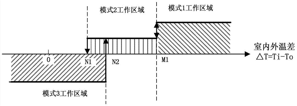 Energy-saving air-conditioning device and refrigeration method for computer room