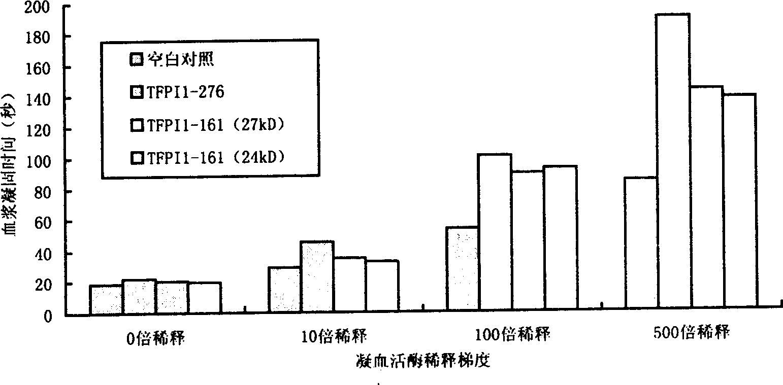 Long-acting reconbinant tissue factor channel inhibitor and preparing method thereof