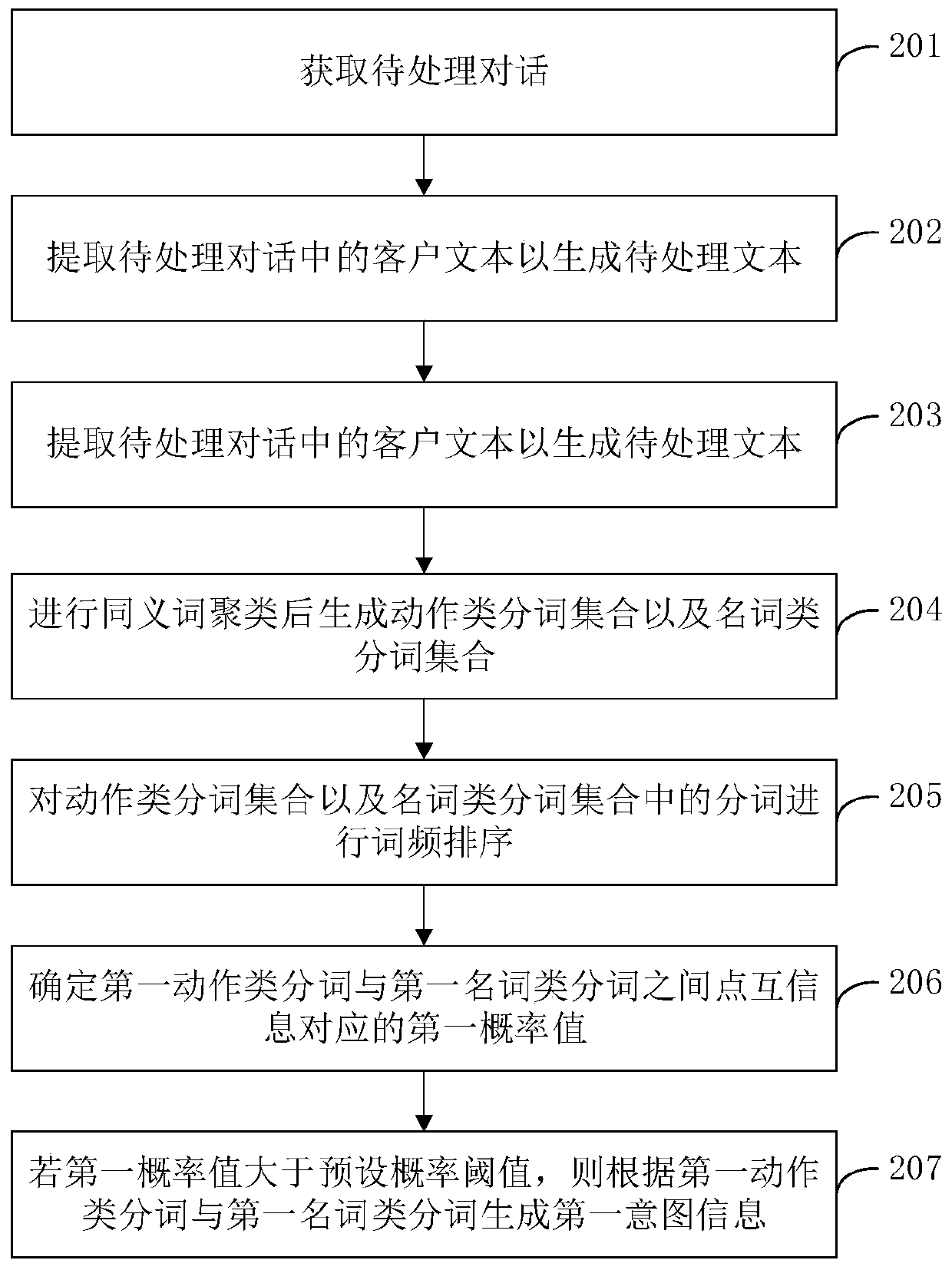 Information extraction method and device, electronic equipment and storage medium