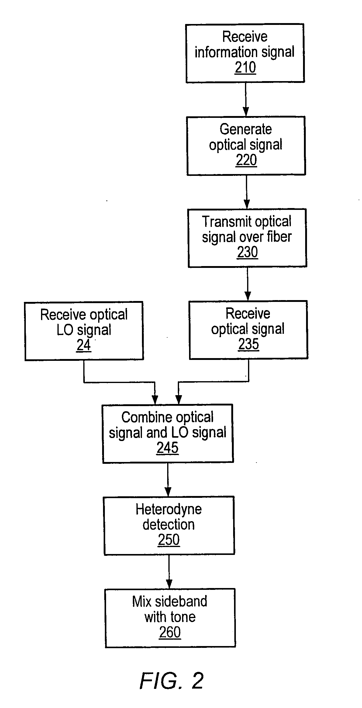 Optical communications using multiplexed single sideband transmission and heterodyne detection