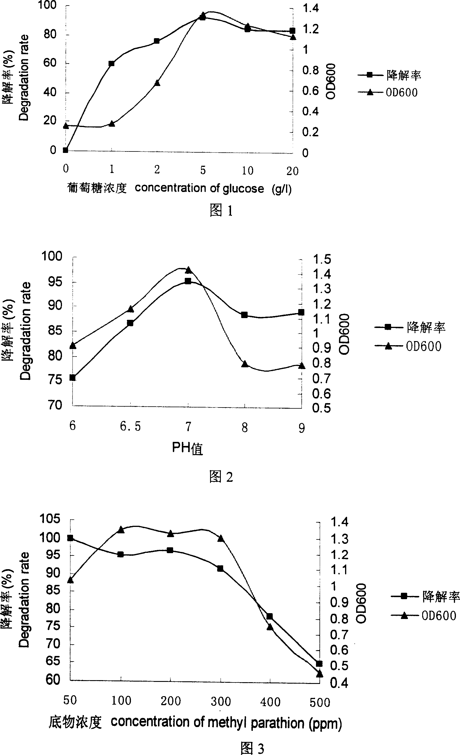 DU-E4LP seudomonas putida and use in degradating parathionmethyl