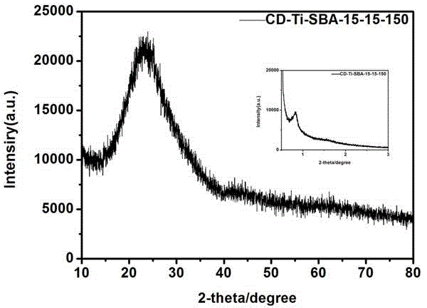 Carbon quantum dot and titanium codoped mesoporous silica composite photocatalyst