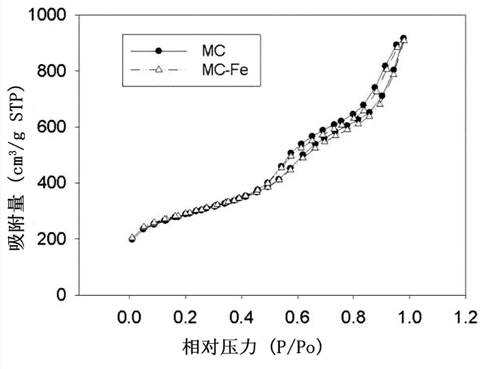 Method for preparing mesoporous carbon having iron oxide nanoparticles