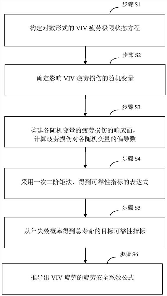 A Reliability-Based Determination Method for Viv Fatigue Safety Factor of Offshore Riser