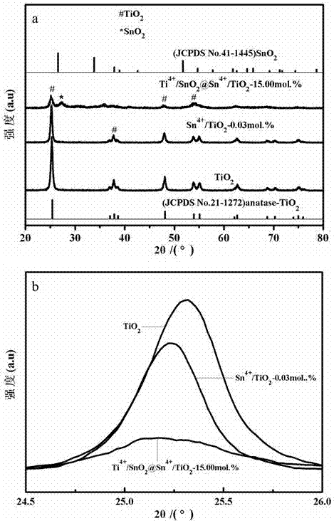 Preparation method of tin dioxide-titanium dioxide semiconductor-coupled ion-contra-doping photocatalytic nano fiber material